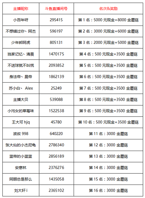 斗鱼球球大作战“谁是逃杀之王”活动第一周战况