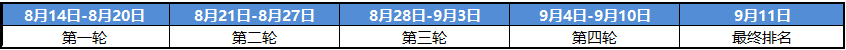 斗鱼球球大作战“谁是逃杀之王”活动第一周战况