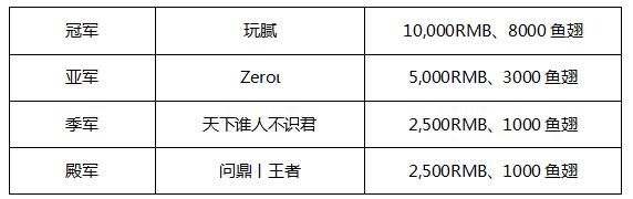 首屆斗魚戰(zhàn)隊(duì)賽 冠軍戰(zhàn)隊(duì)巡禮