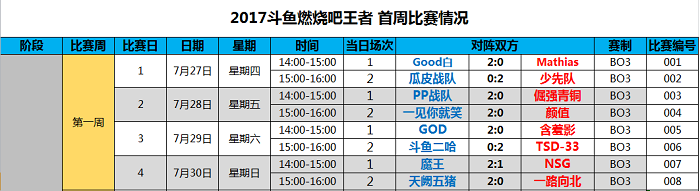 斗鱼DSF首周循环积分赛 四支种子队领跑