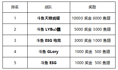 王者荣耀S8赛季 战队竞速冠军巡礼