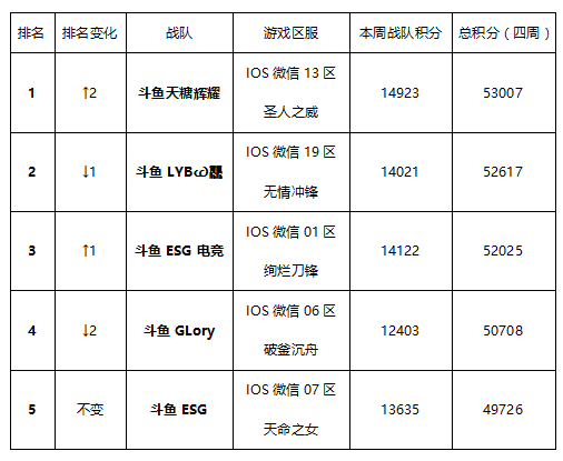 王者荣耀S8赛季 战队竞速冠军巡礼