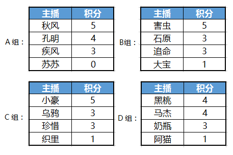 手游联赛-火影忍者主播超影赛即将激情上演八强争夺