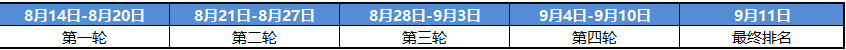 斗鱼球球大作战“谁是逃杀之王”活动第一周战况