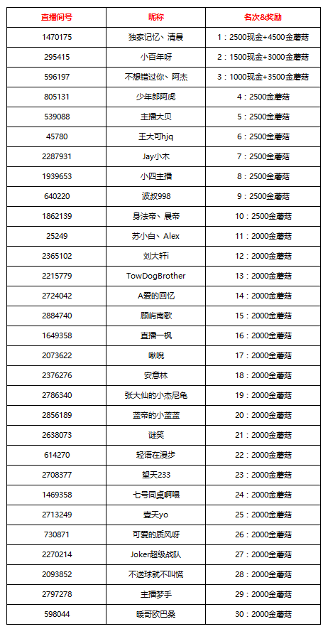 斗鱼球球大作战“谁是逃杀之王”活动第一周战况