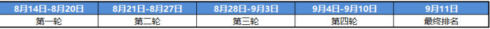 斗鱼球球大作战“谁是逃杀之王”活动第四周战况