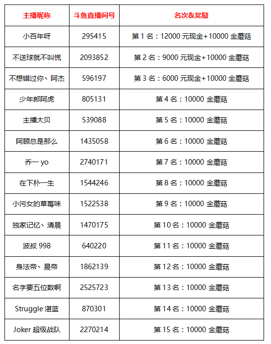 斗鱼球球大作战“谁是逃杀之王”活动第四周战况