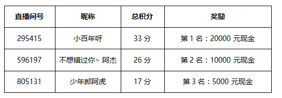 斗鱼球球大作战“谁是逃杀之王”活动第四周战况