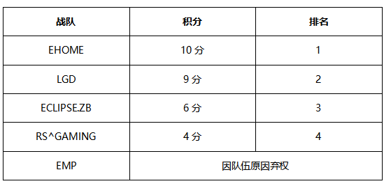 斗鱼CSGO亚洲邀请赛海选赛完美落幕 EHOME、LGD成功出线