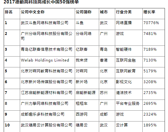 斗鱼获德勤中国高科技高成长50强首位